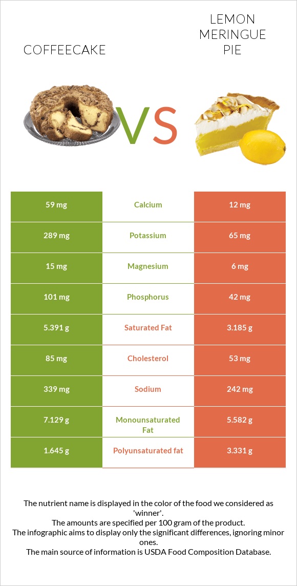 Coffeecake vs Լիմոնով կարկանդակ infographic