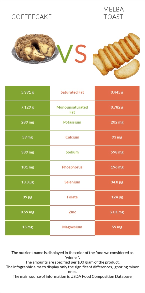 Coffeecake vs Melba toast infographic