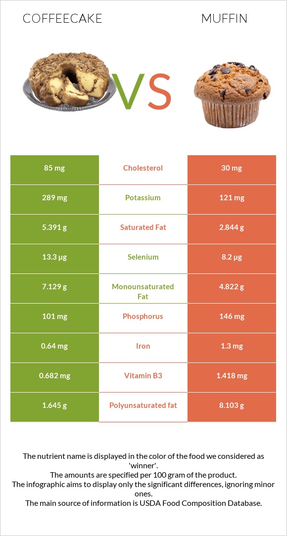 Coffeecake vs Մաֆին infographic