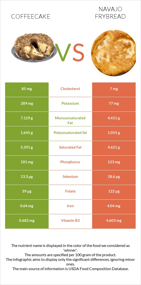 Coffeecake vs Navajo frybread infographic