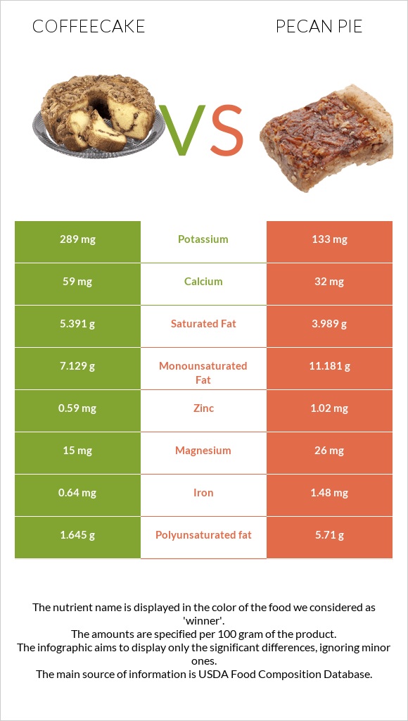 Coffeecake vs Pecan pie infographic