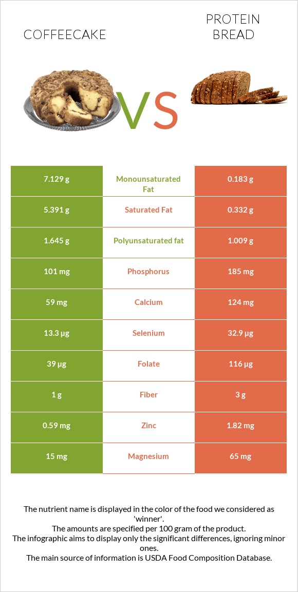 Coffeecake vs Protein bread infographic