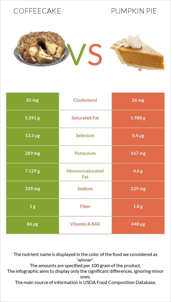 Coffeecake vs Pumpkin pie infographic