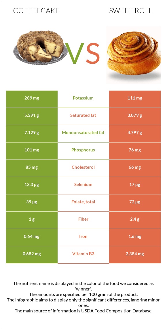 Coffeecake vs Քաղցր ռոլ infographic