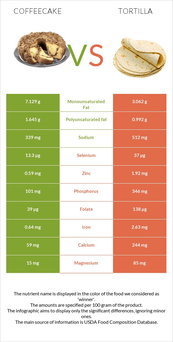 Coffeecake vs Tortilla infographic