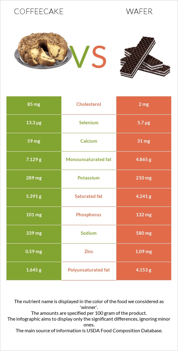 Coffeecake vs Շոկոլադե վաֆլի infographic