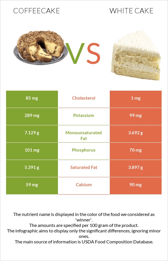 Coffeecake vs White cake infographic