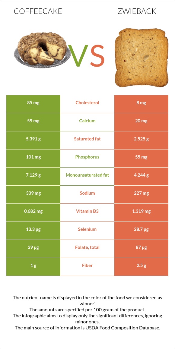Coffeecake vs Ձվիբեք infographic
