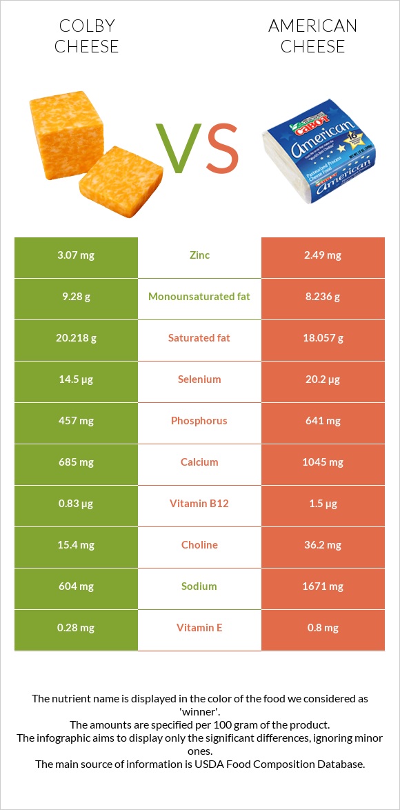 Կոլբի պանիր vs Ամերիկյան պանիր infographic