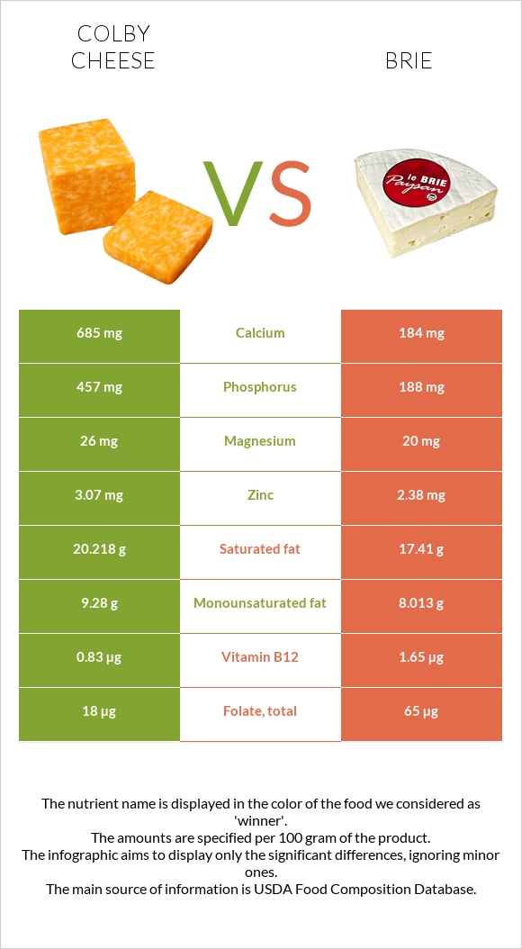 Կոլբի պանիր vs Պանիր բրի infographic