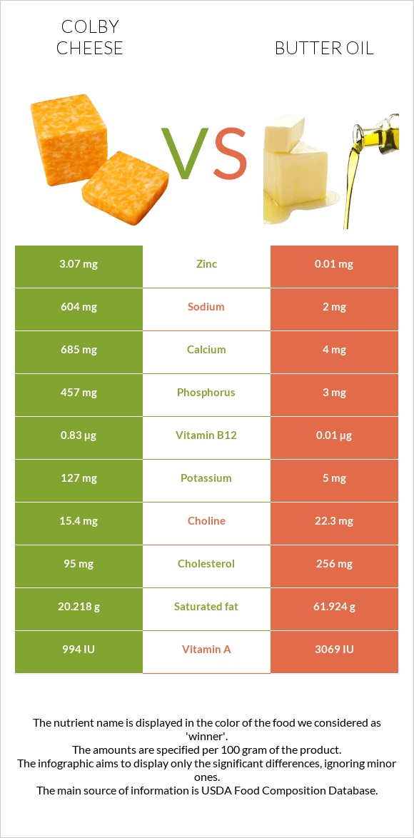 Colby cheese vs Butter oil infographic