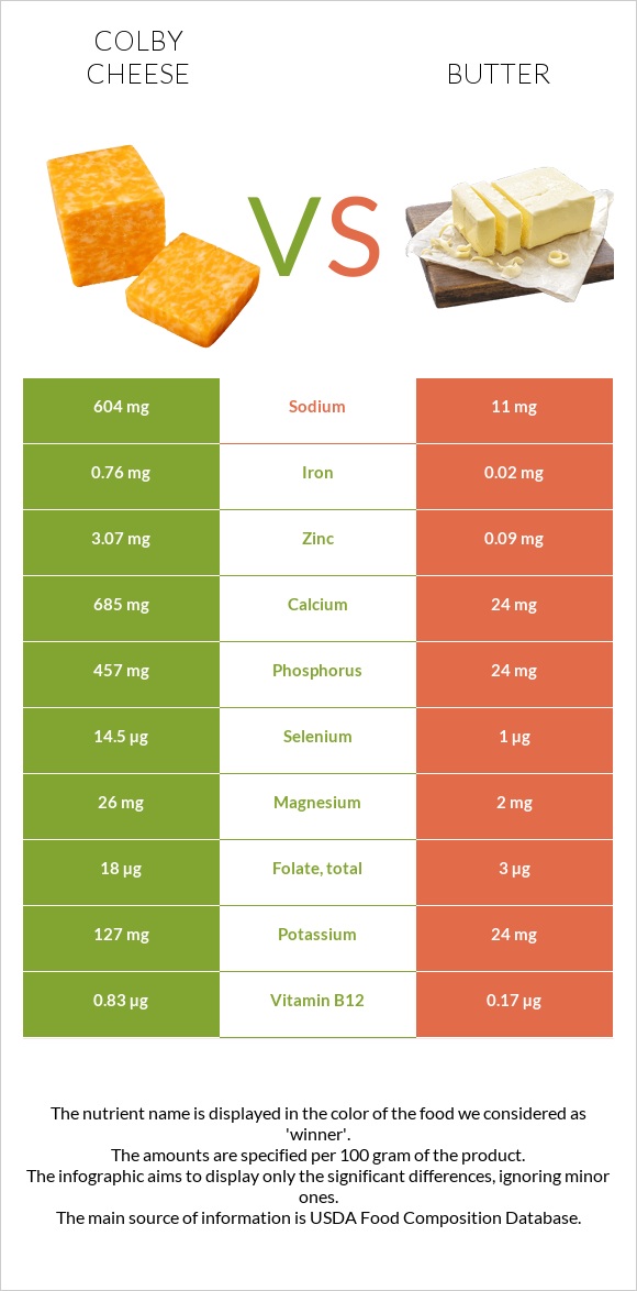 Կոլբի պանիր vs Կարագ infographic