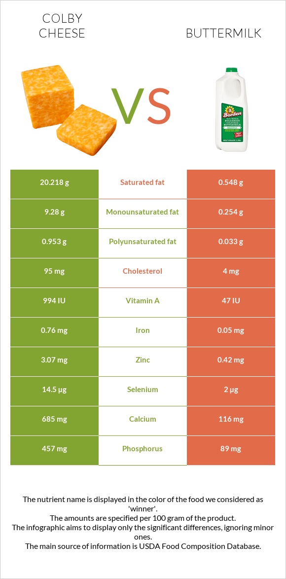 Colby cheese vs Buttermilk infographic