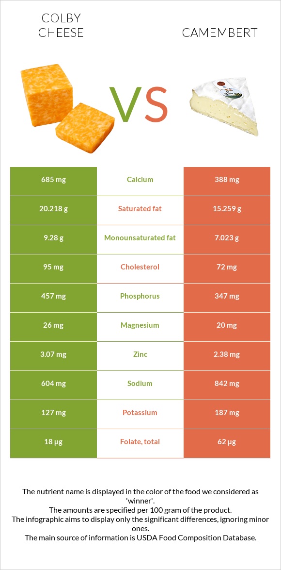 Colby cheese vs Camembert infographic