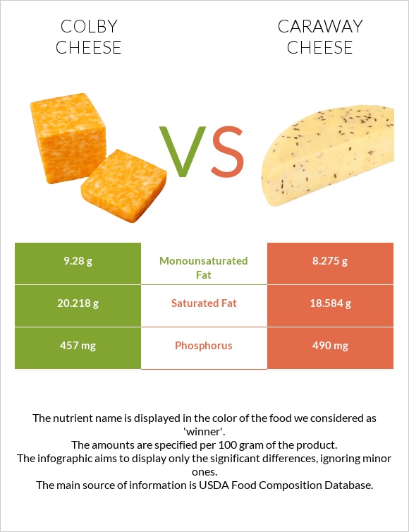 Colby cheese vs Caraway cheese infographic