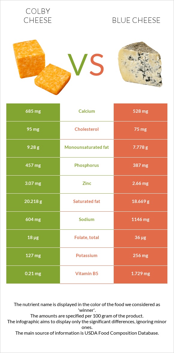 Կոլբի պանիր vs Կապույտ պանիր infographic