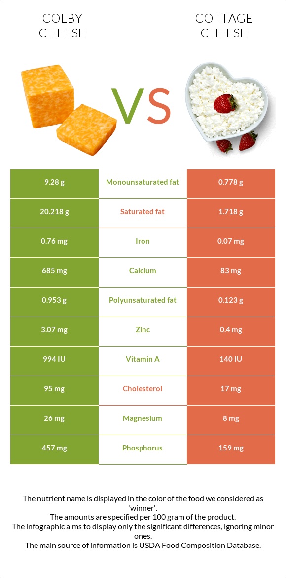 Colby cheese vs Cottage cheese infographic