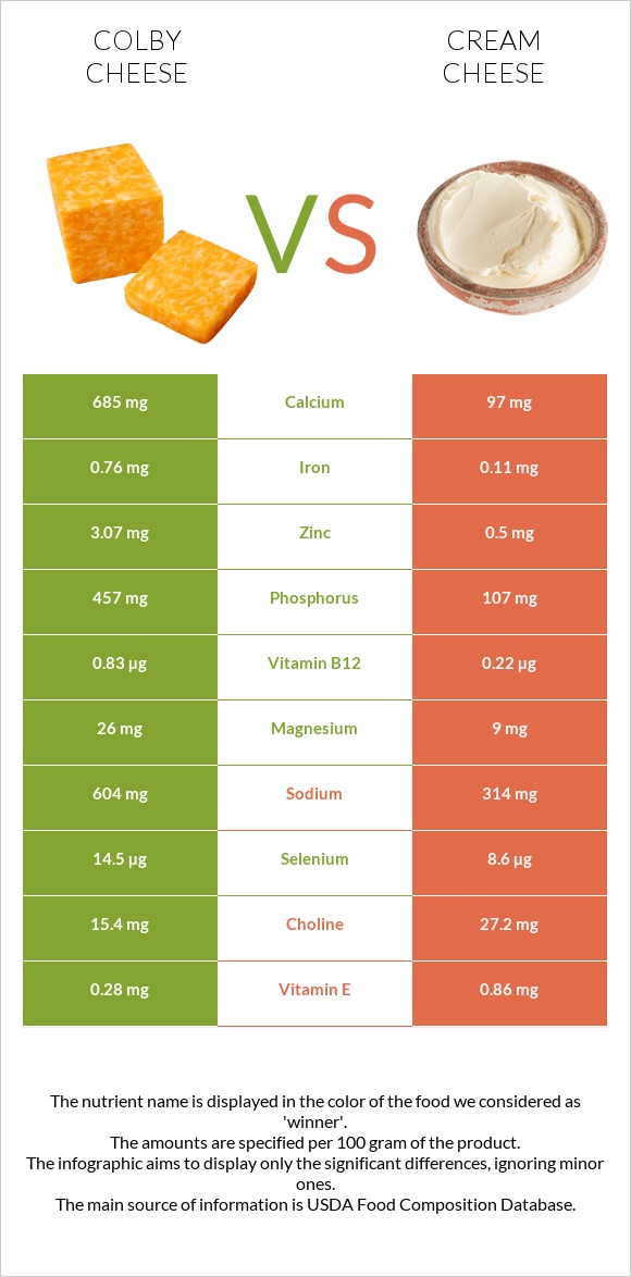 Colby cheese vs Cream cheese infographic