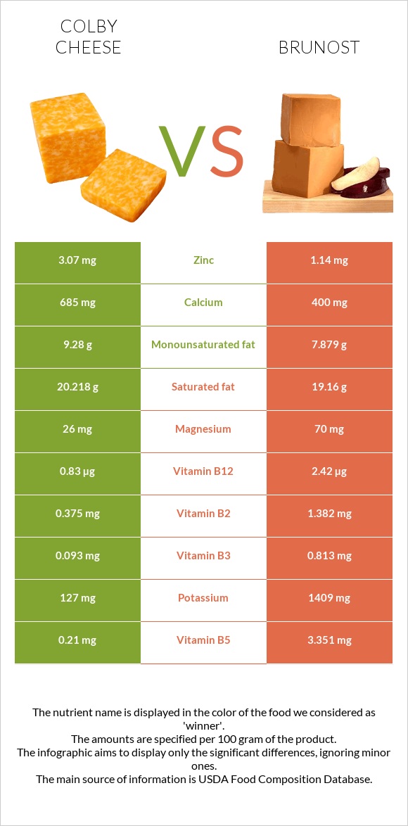 Կոլբի պանիր vs Brunost infographic