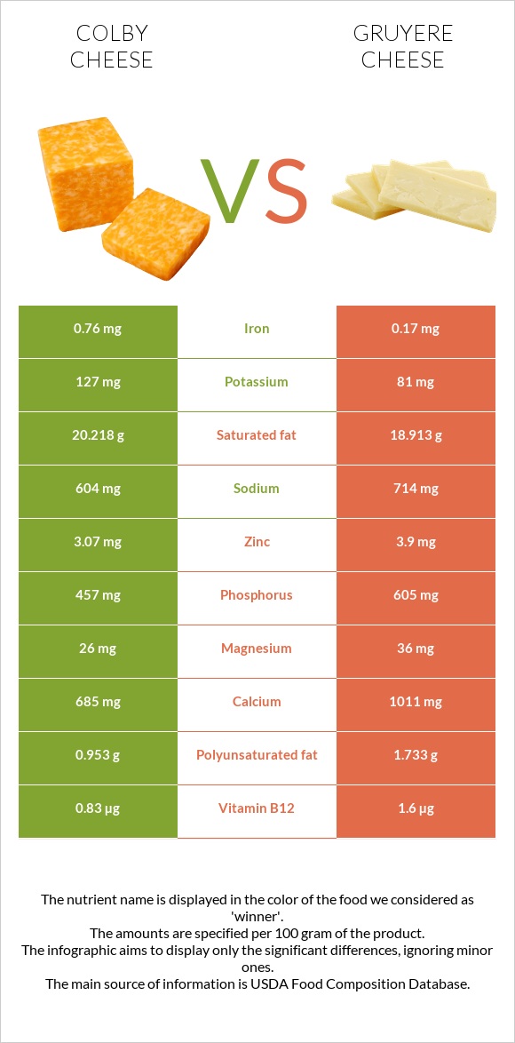 Colby cheese vs Gruyere cheese infographic