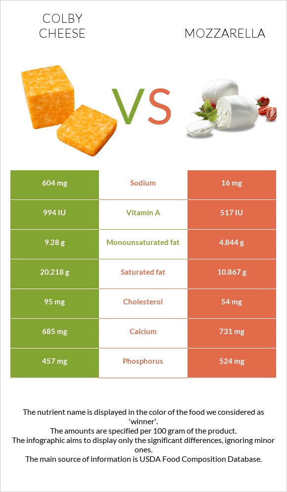 Կոլբի պանիր vs Մոցարելլա infographic