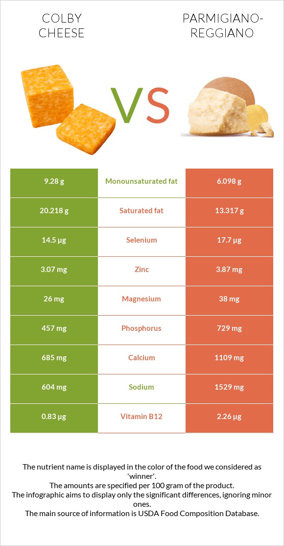 Կոլբի պանիր vs Պարմեզան infographic