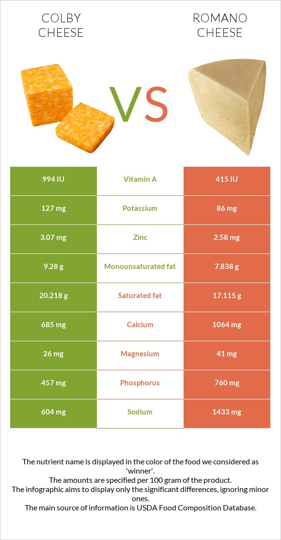 Colby cheese vs Romano cheese infographic