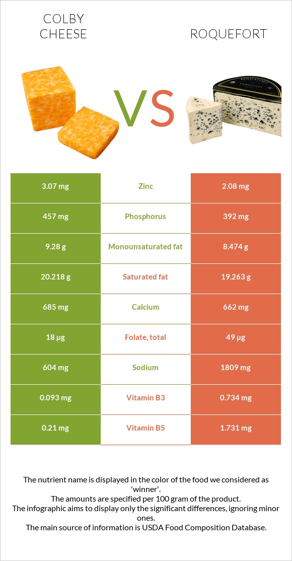 Colby cheese vs Roquefort infographic