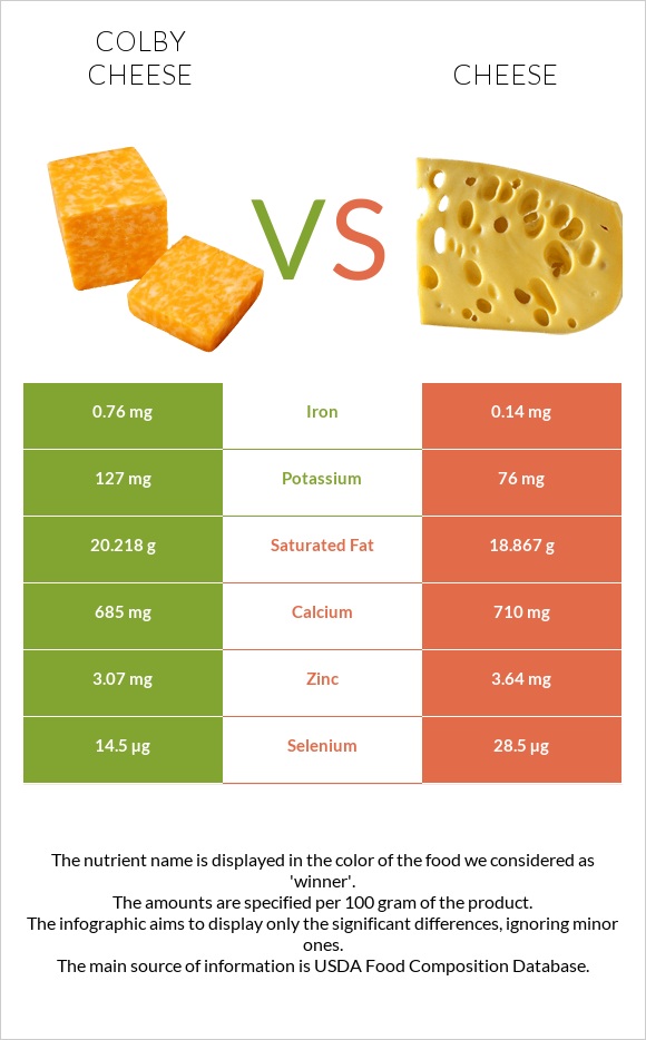 Colby cheese vs Cheese infographic