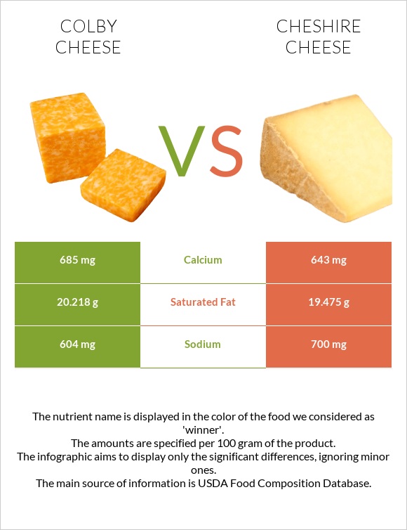 Colby cheese vs Cheshire cheese infographic