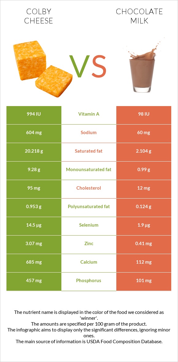 Colby cheese vs Chocolate milk infographic