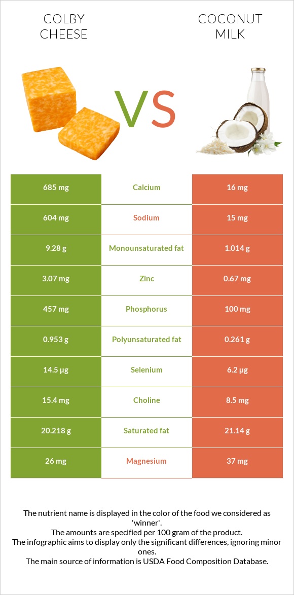 Կոլբի պանիր vs Կոկոսի կաթ infographic