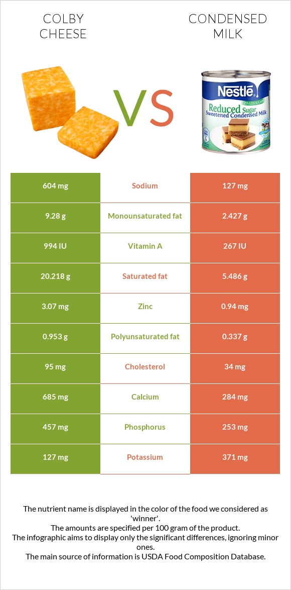 Colby cheese vs Condensed milk infographic