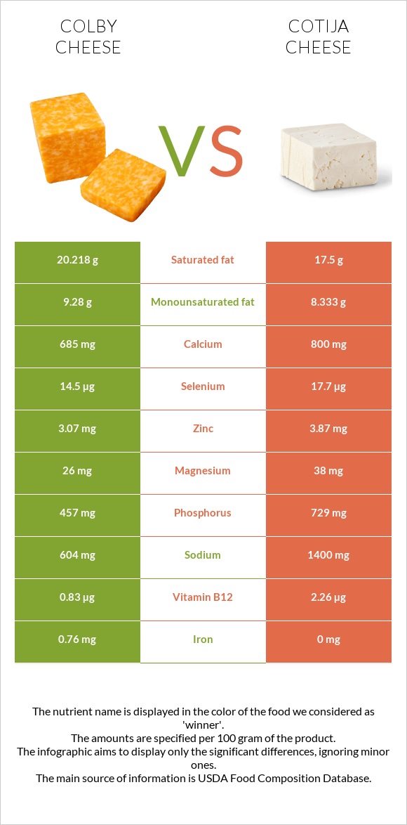 Colby cheese vs Cotija cheese infographic