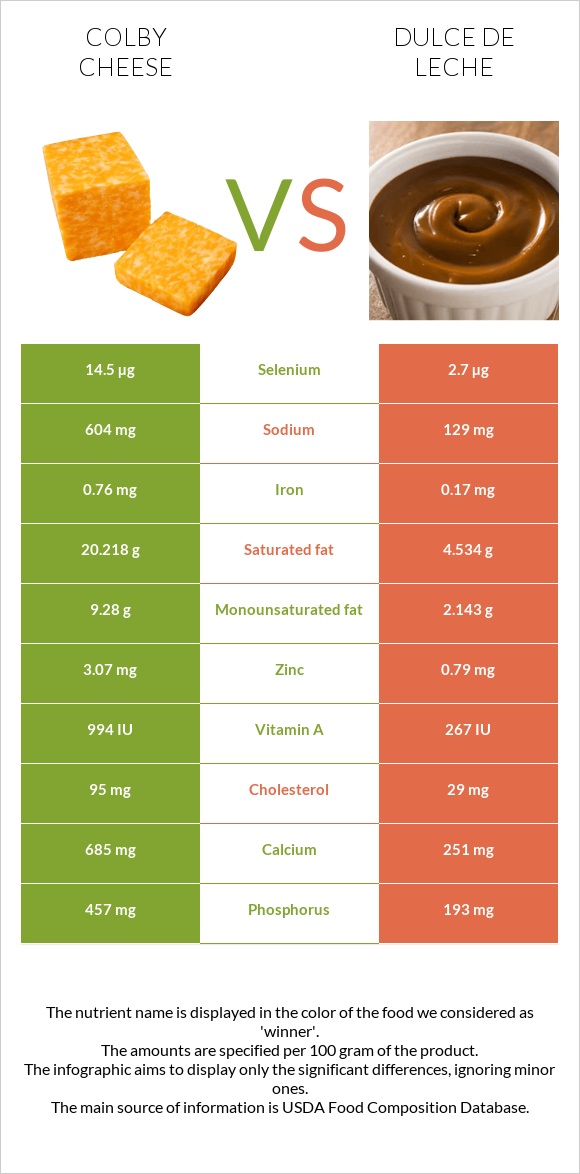 Colby cheese vs Dulce de Leche infographic