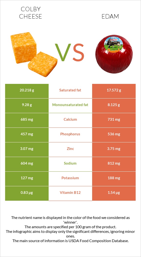 Colby cheese vs Edam infographic