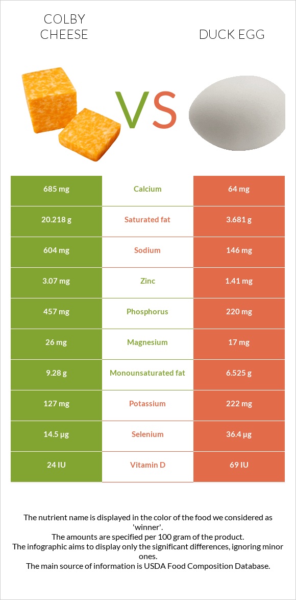 Colby cheese vs Duck egg infographic