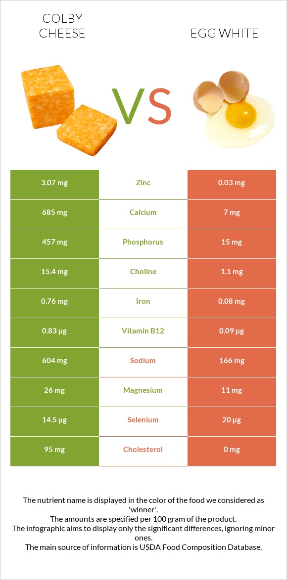 Colby cheese vs Egg white infographic