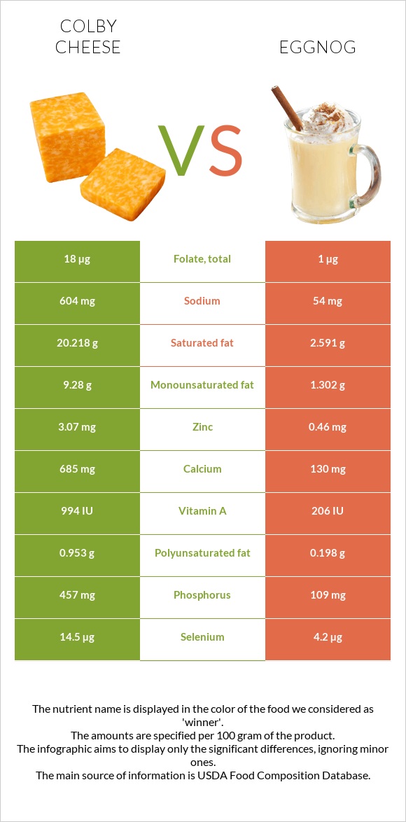 Colby cheese vs Eggnog infographic