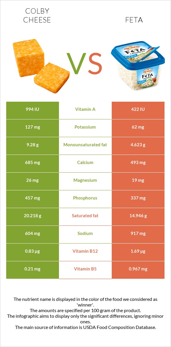 Կոլբի պանիր vs Ֆետա infographic