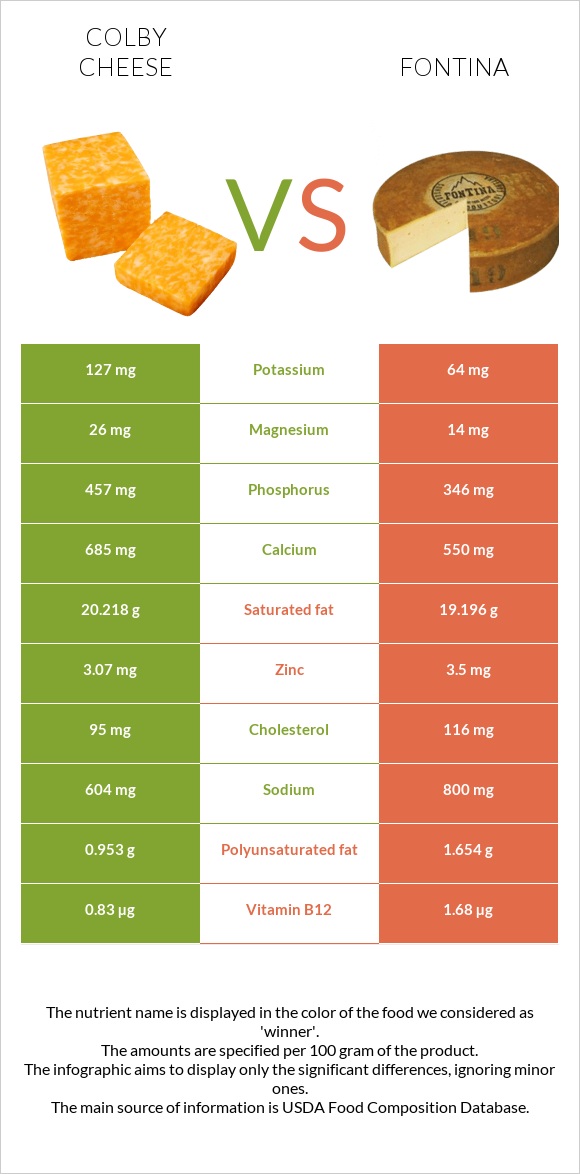 Colby cheese vs Fontina infographic