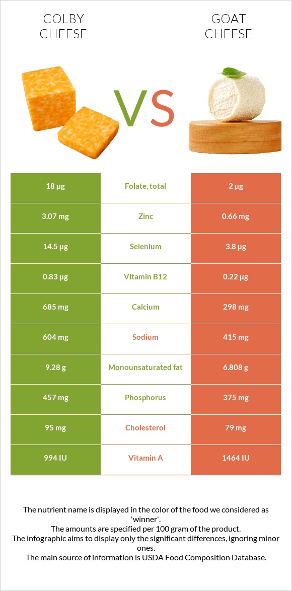 Colby cheese vs Goat cheese infographic