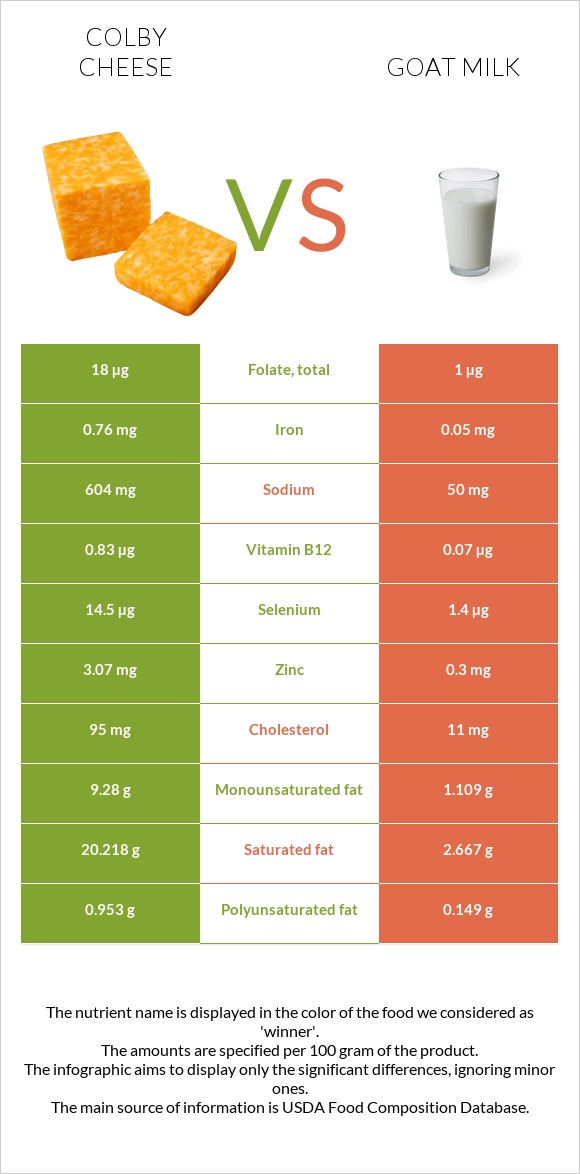 Colby cheese vs Goat milk infographic