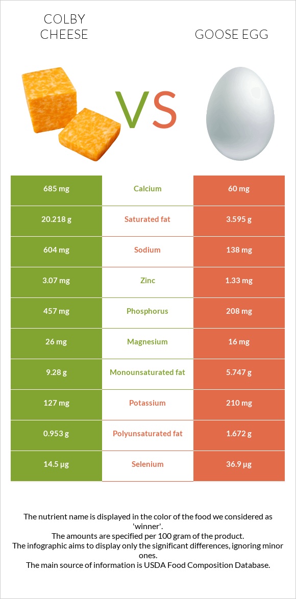 Colby cheese vs Goose egg infographic