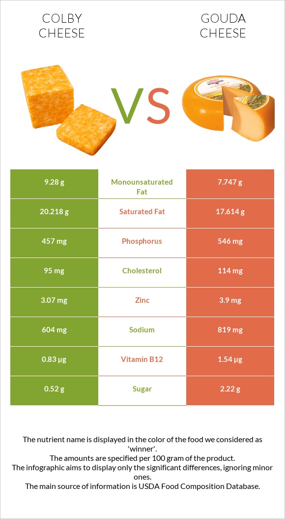 Colby cheese vs Gouda cheese infographic