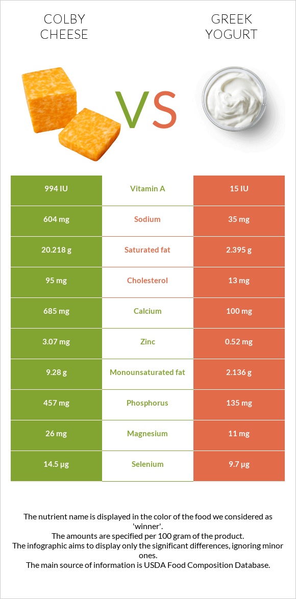 Կոլբի պանիր vs Հունական յոգուրտ infographic