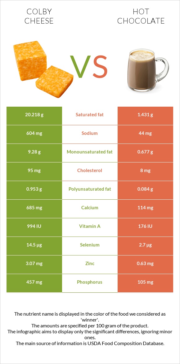 Կոլբի պանիր vs Տաք շոկոլադ կակաո infographic