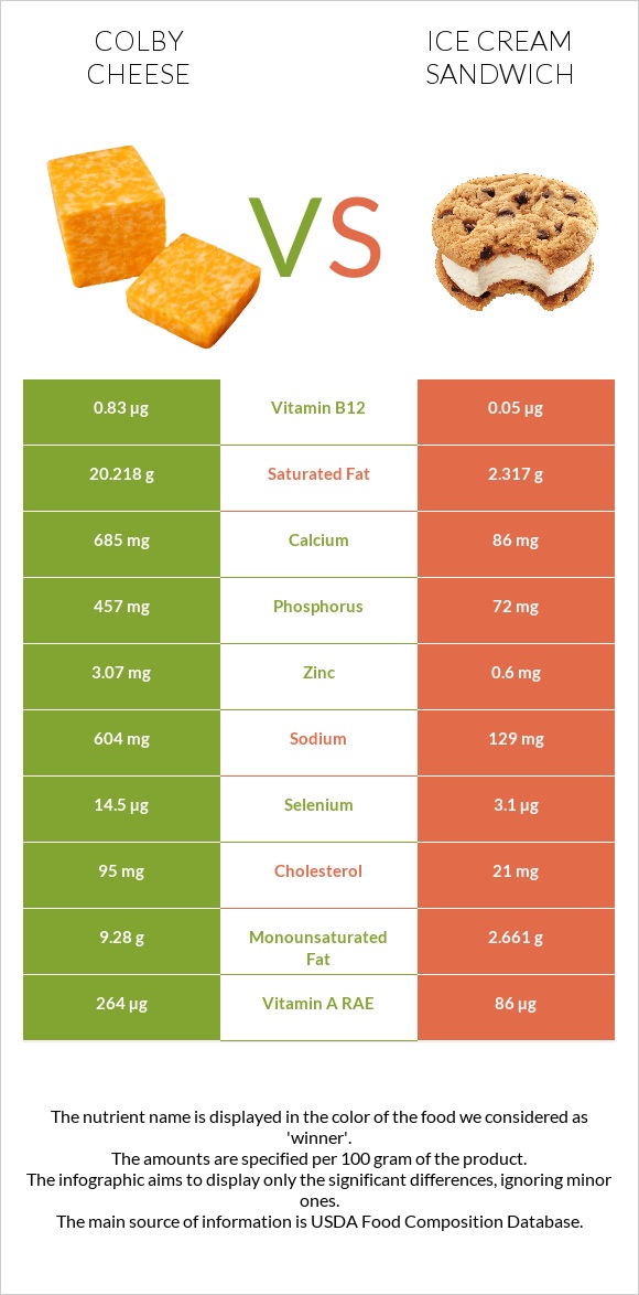 Colby cheese vs Ice cream sandwich infographic