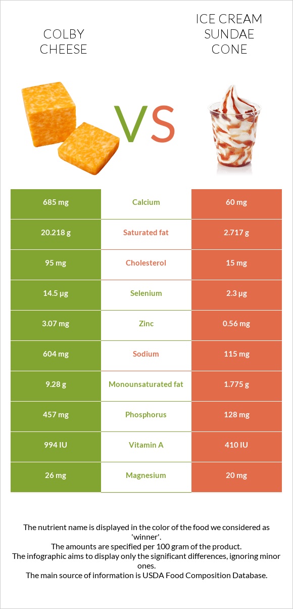 Colby cheese vs Ice cream sundae cone infographic