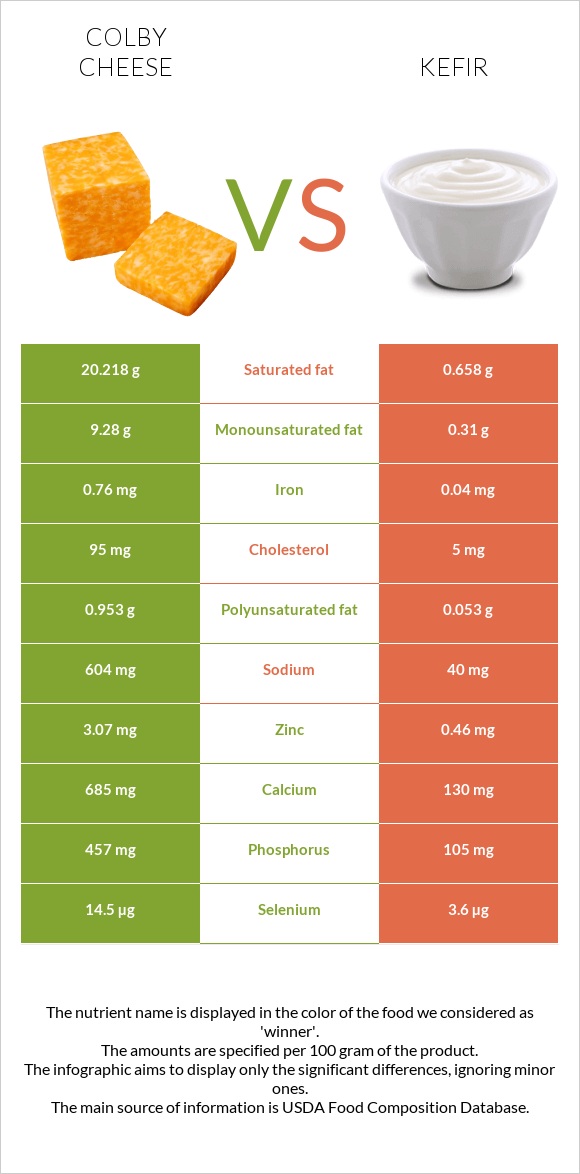 Colby cheese vs Kefir infographic